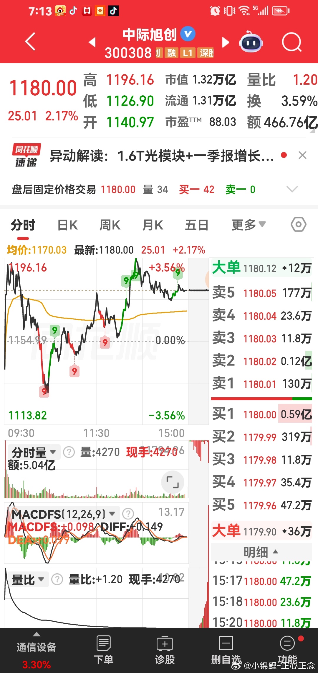 中际旭创 ，这个光模块中军 它是华为光通信发布会+英伟达订单+机构抱团，趋势主升