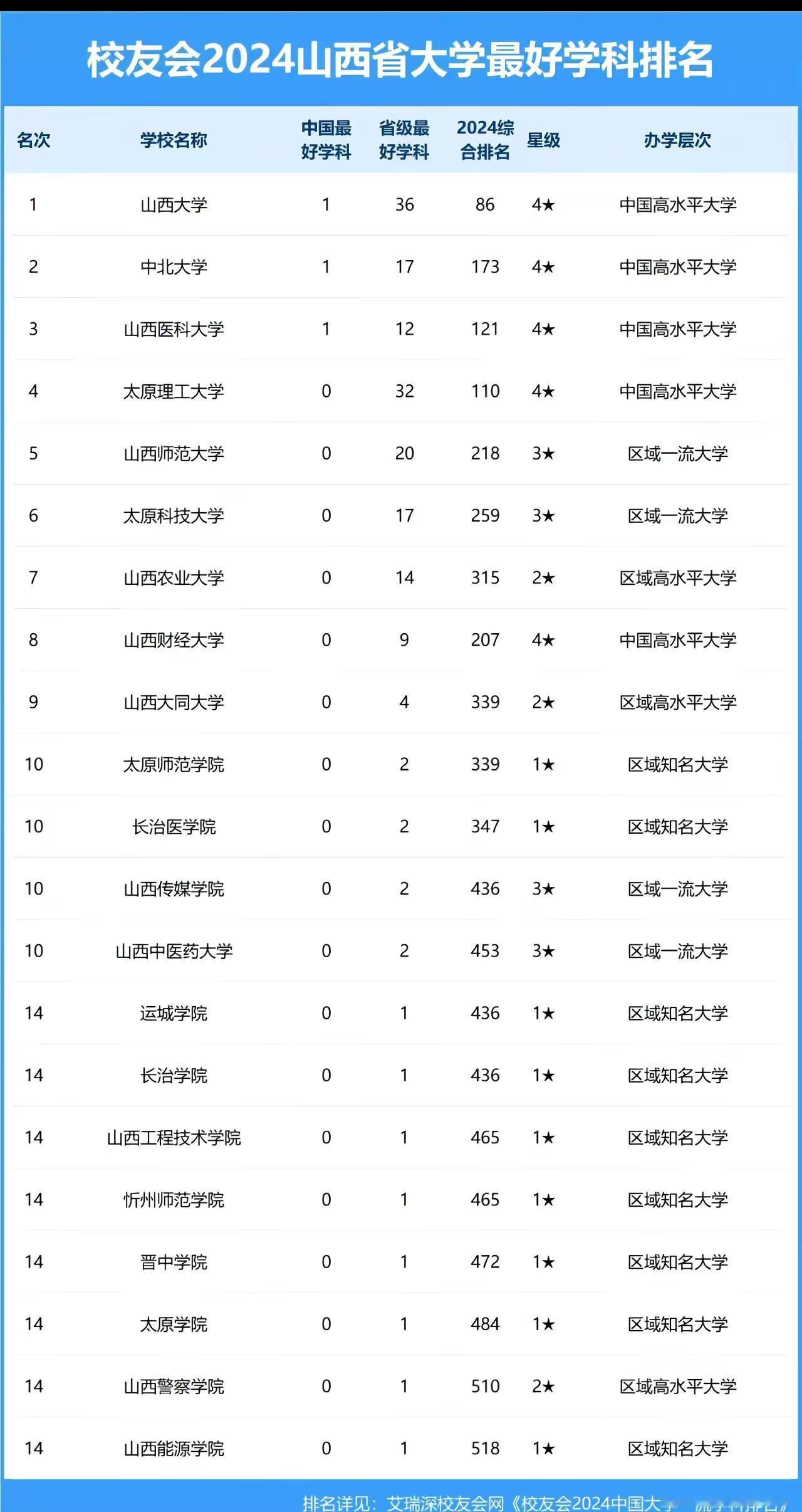 在校友会2024中国大学最好学科排名和2024山西省大学最好学科排名中，山西省共
