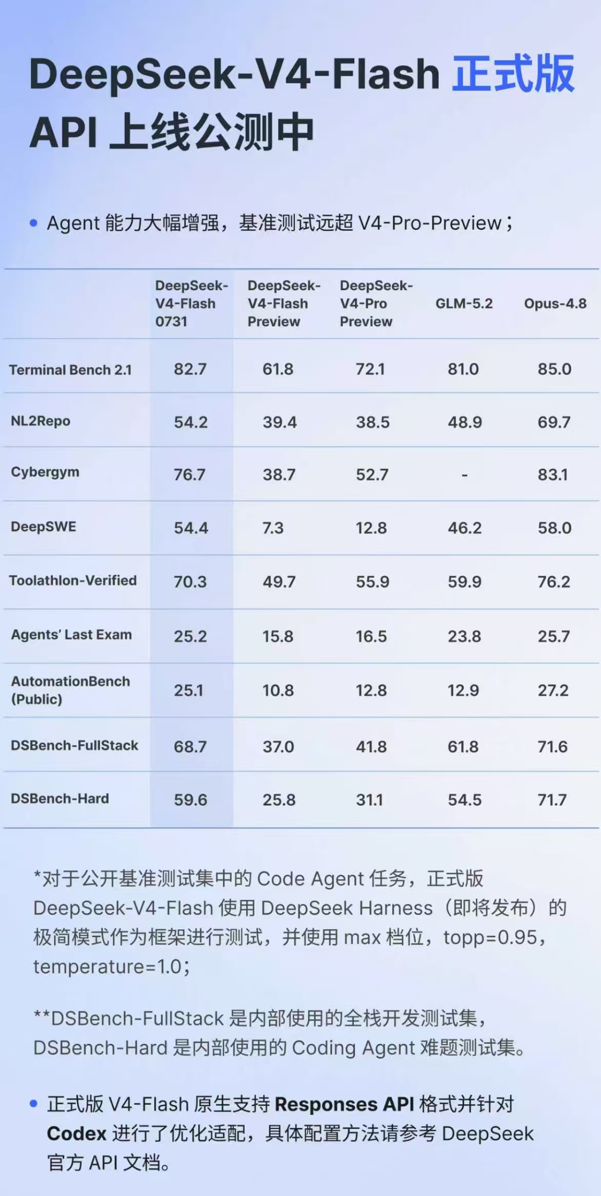 DeepSeekV4Flash正式版上线第一时间把Hermes所有的定时任务，主