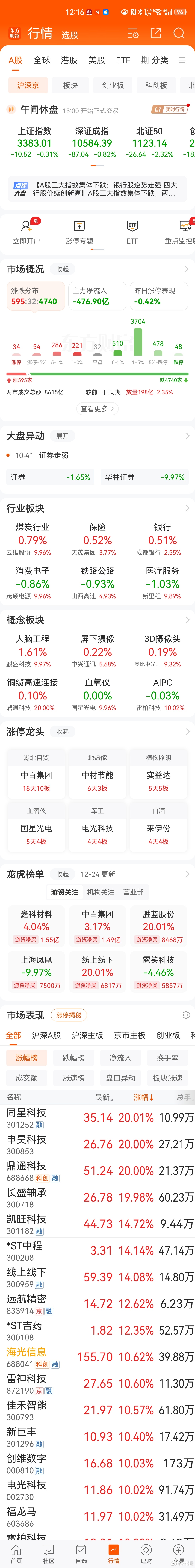 A股今日共83只个股涨停 本条热搜属于选择性报喜不报忧。 实际情况是4740家个