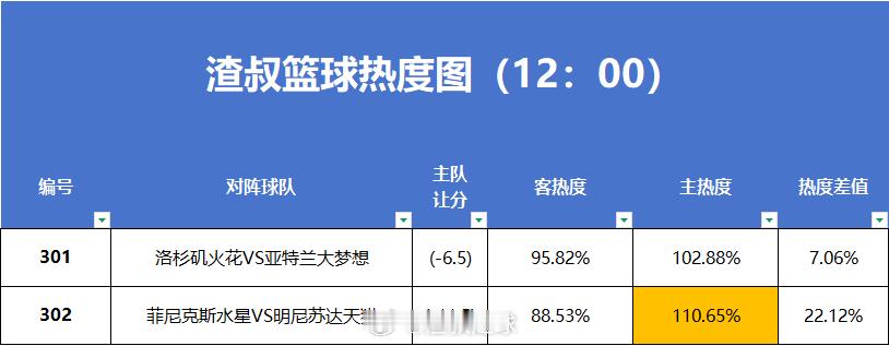 7月13日篮球wnba 热度图更新洛杉矶火花VS亚特兰大梦想菲尼克斯水星VS明尼