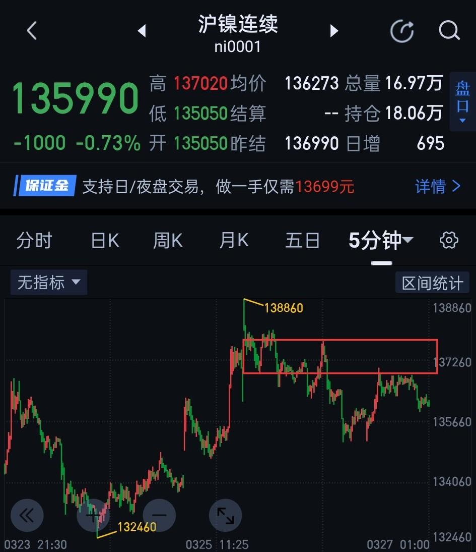 沪镍，短期进退维谷。                          夜盘沪镍