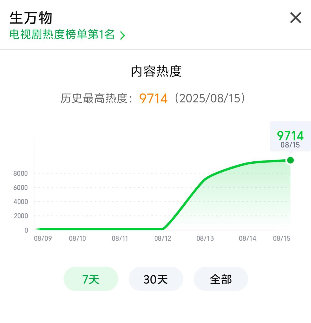 生万物热度破9700