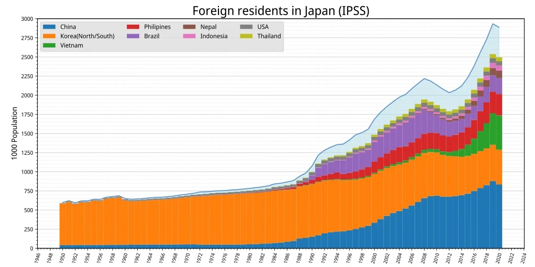 居住日本的外国人，中国已经超越朝韩