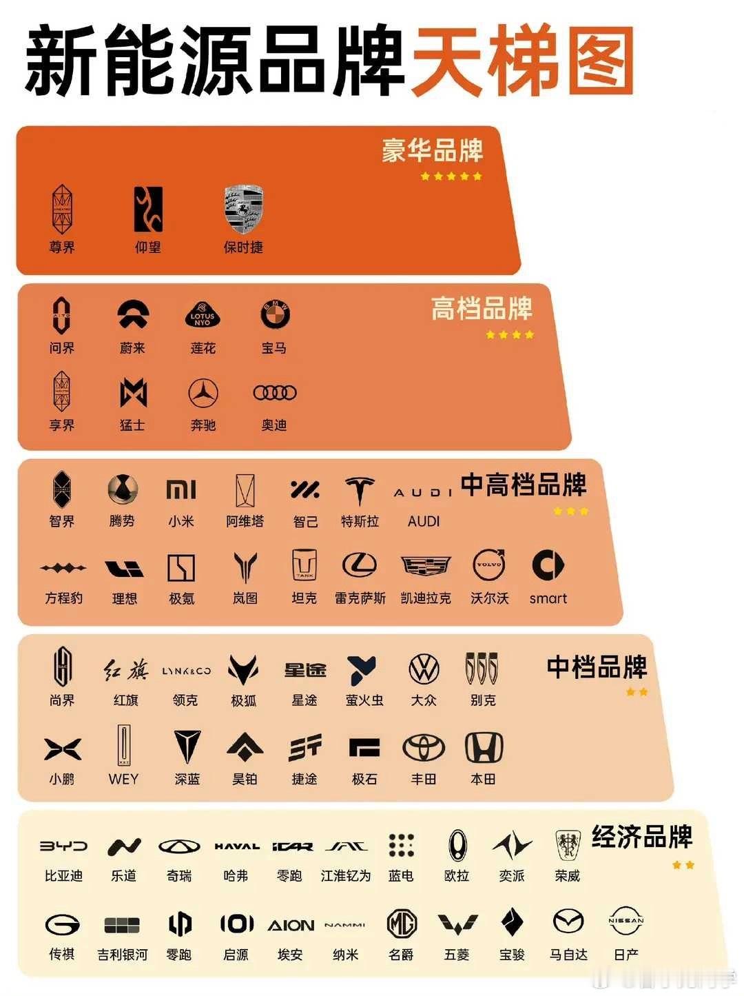 新能源品牌天梯排行榜，鸿蒙智行竟然每个档次都有！[doge] ​​​