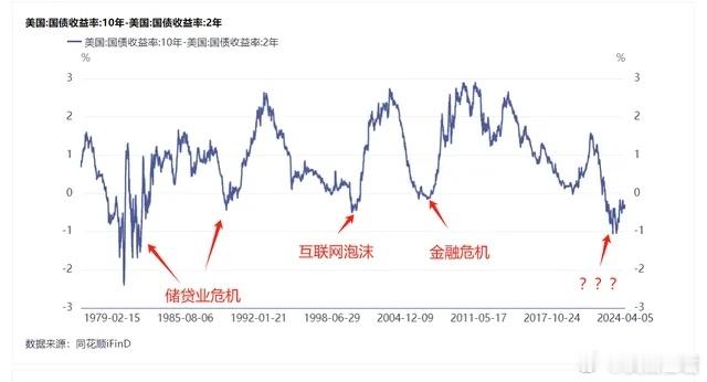 失控的通胀！走钢丝的美联储！危机四伏通常来说，收益率倒挂跟出现某种危机是正相关关
