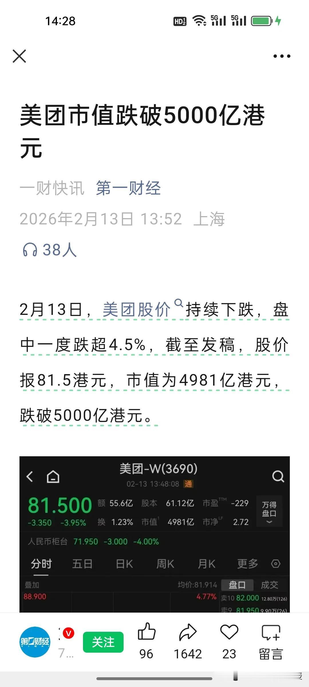 王兴该急了！美团市值跌破5000亿!
 
去年京东外卖强势入局，美团股价就已承压