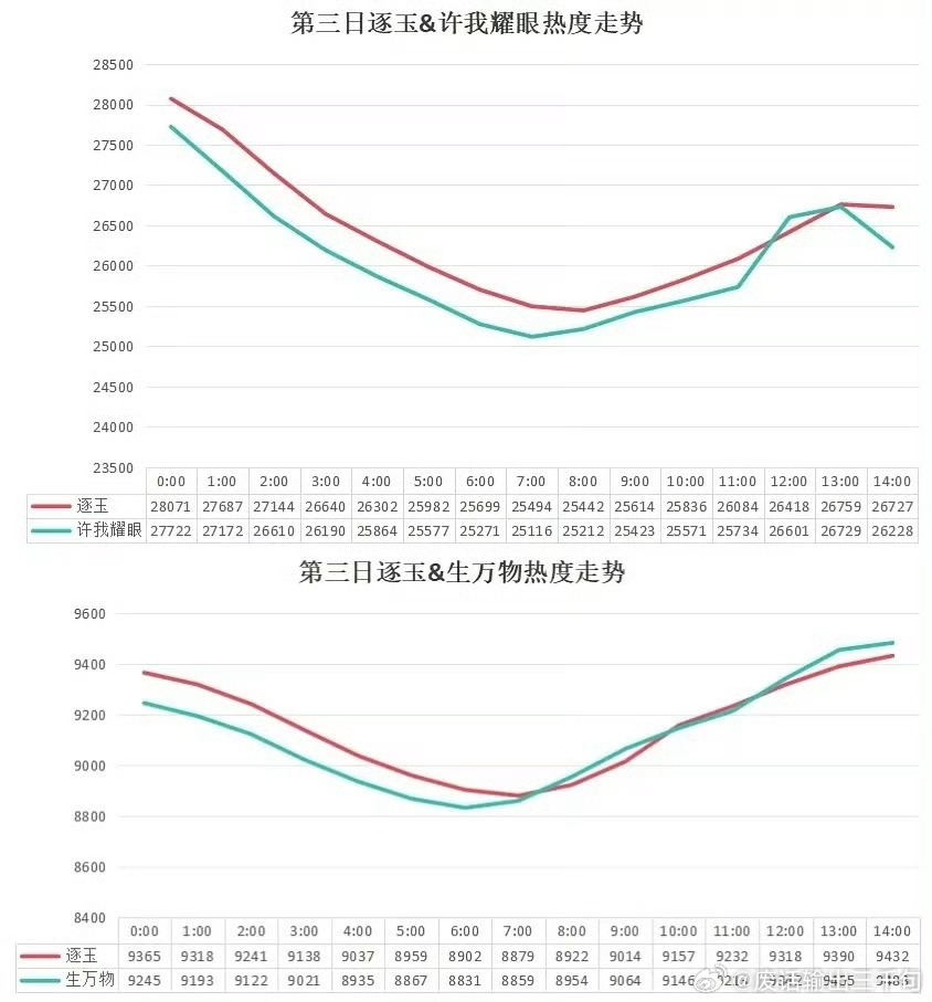 逐玉走势见过预制菜 预制照片 预制鲜花第一次见预制爆剧逐玉能达到什么高度得看程序