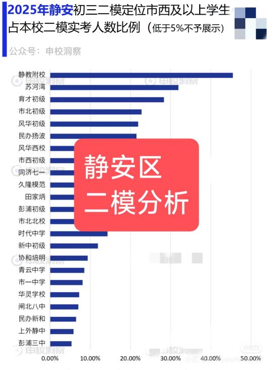 最新静安区二模分析