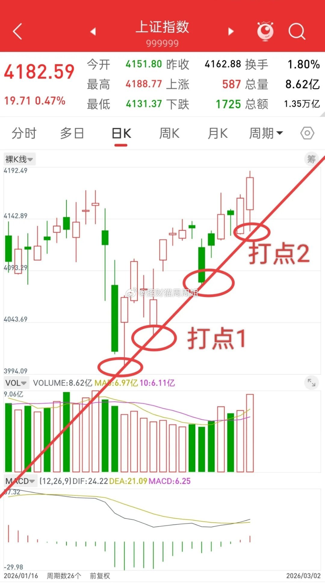 A股，今日放量上涨，明天行情会如何演绎？先说观点，大盘目前走势良好，没有什么问题
