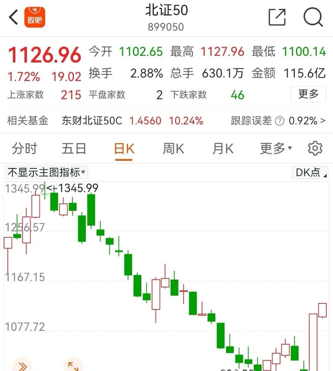 北证50指数再次扛起做多大旗，截至目前该指数再次上涨1.72，科创50指数也已经