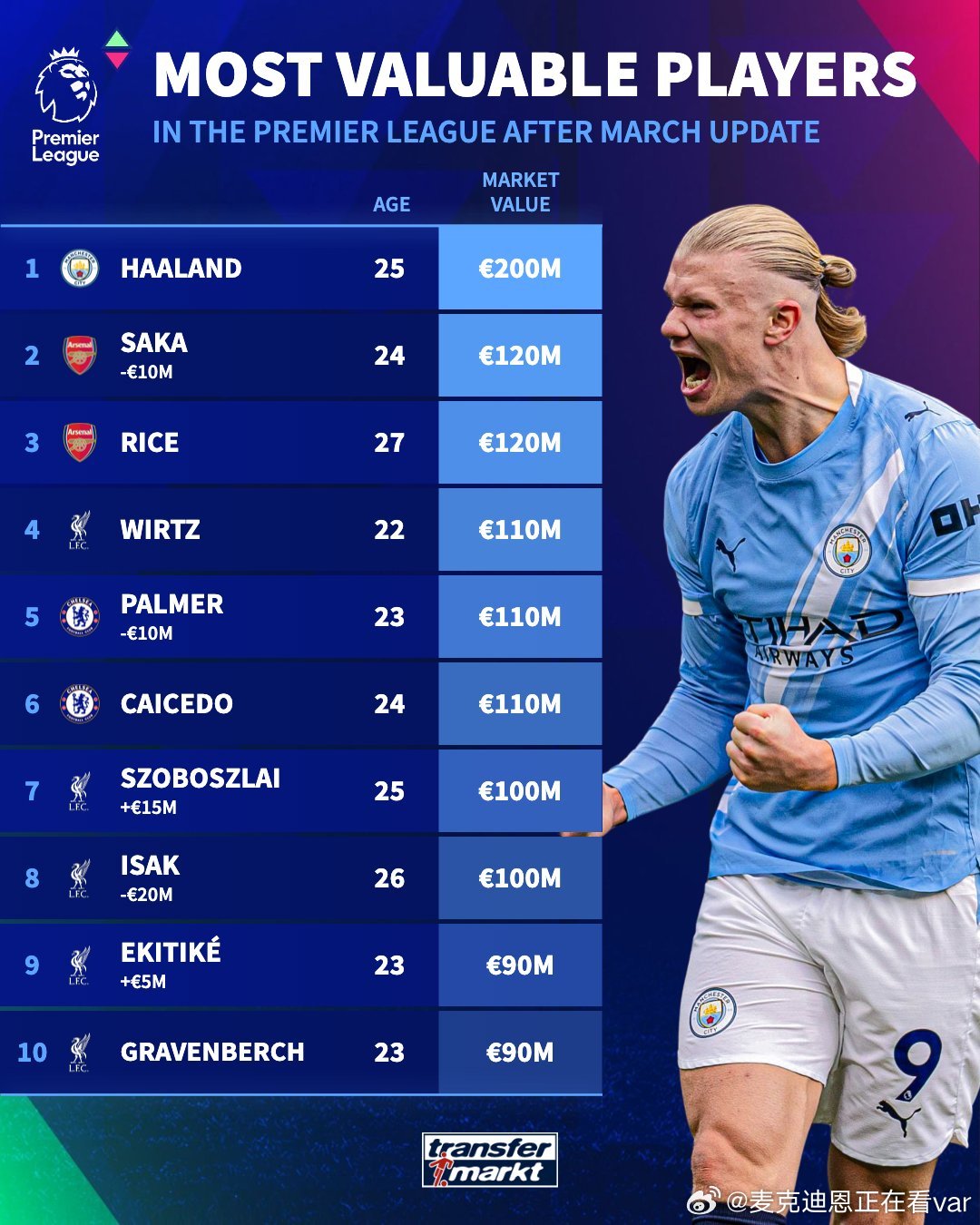 最新的德转身价，卧铺进英超前十的居然这么多利物浦 利物浦买人了吗