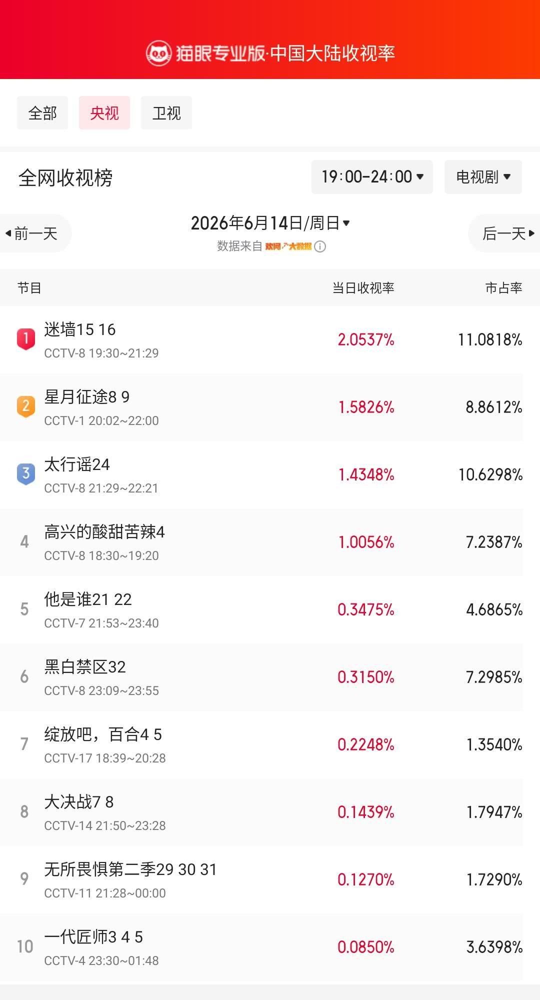 迷墙15登顶央视收视榜 猫眼专业版榜单·6月14日黄金时段央视收视榜 冠军：CC
