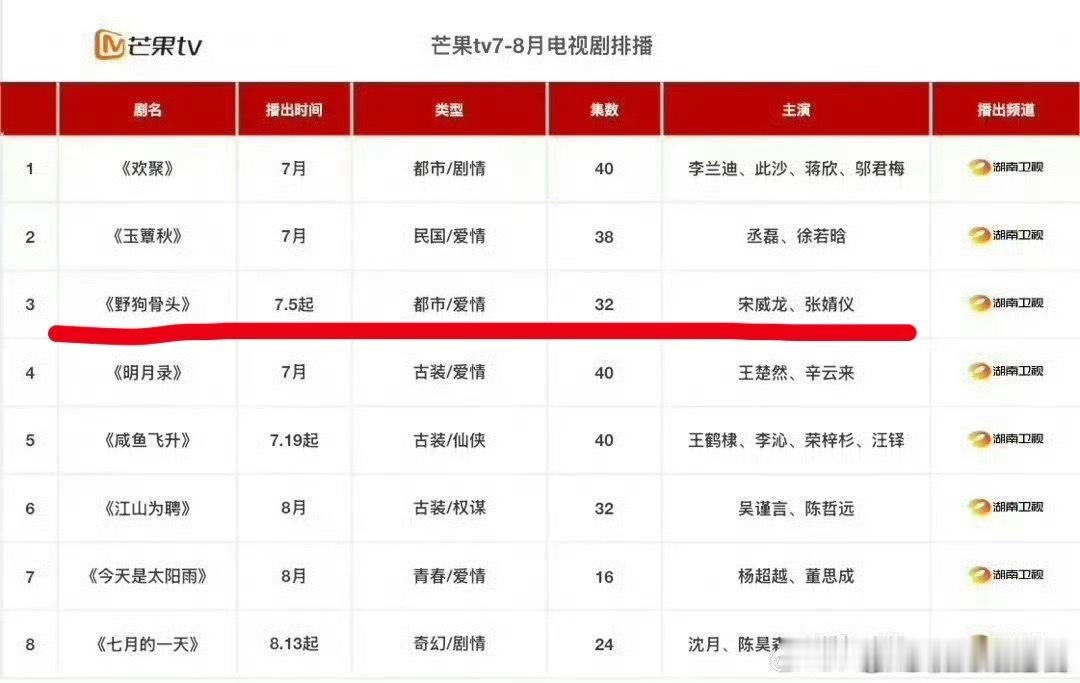 宋威龙的《千香》优酷7月备播，《野狗骨头》芒果7.5起开播，如果时间不改，都集中
