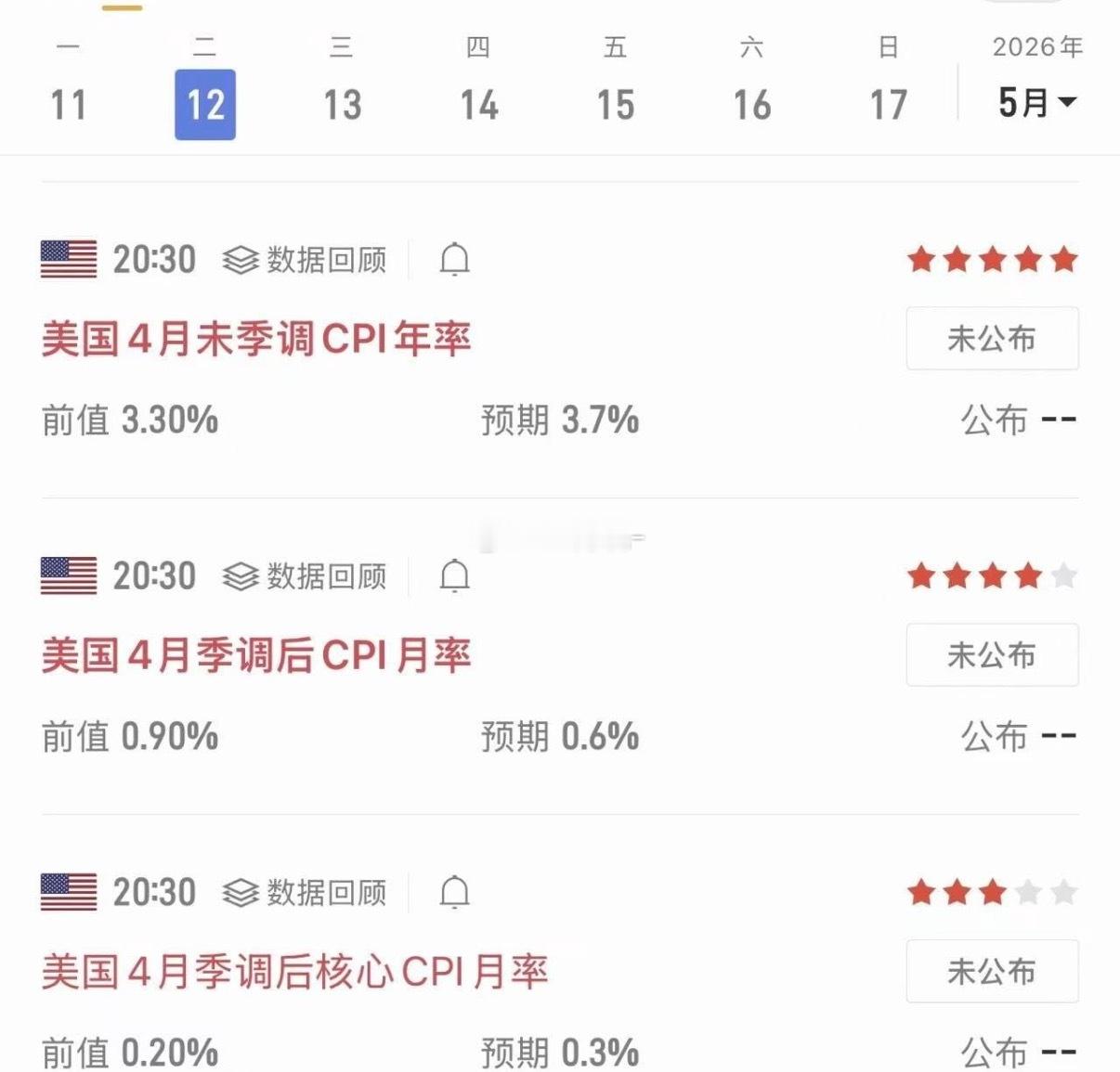 今晚八点半美国4月CPI重磅出炉。油价居高不下，市场担忧CPI同比创三年新高。若