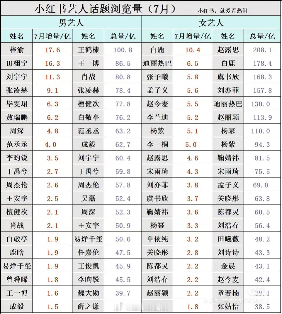 7月明星🍠话题浏览量 ​​​