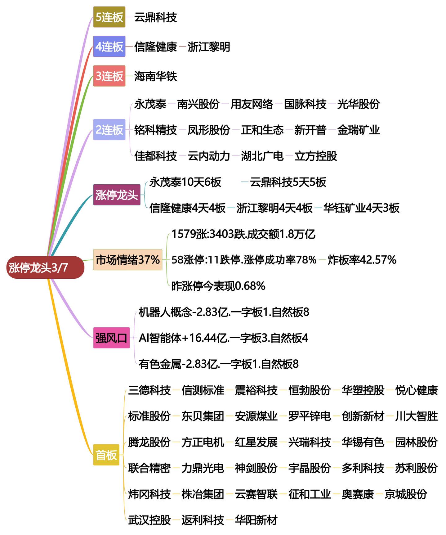 3月7日涨停龙头复盘.股票龙头