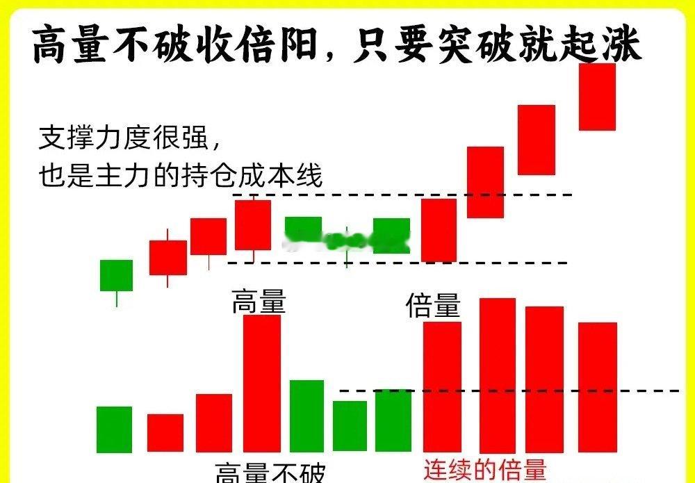 注意了！在所以有成交量形态里，我独爱倍量形态。为什么这么说，不管倍量下跌还是倍量