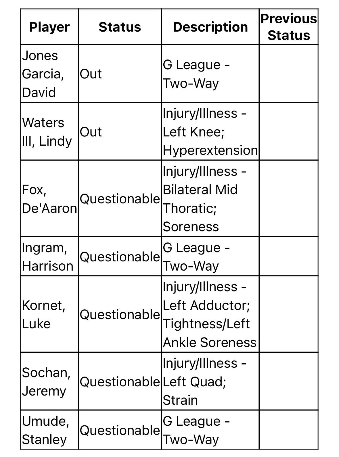 明天对阵独行侠的比赛，福克斯，科内特和索汗都是出战成疑！独行侠vs马刺
