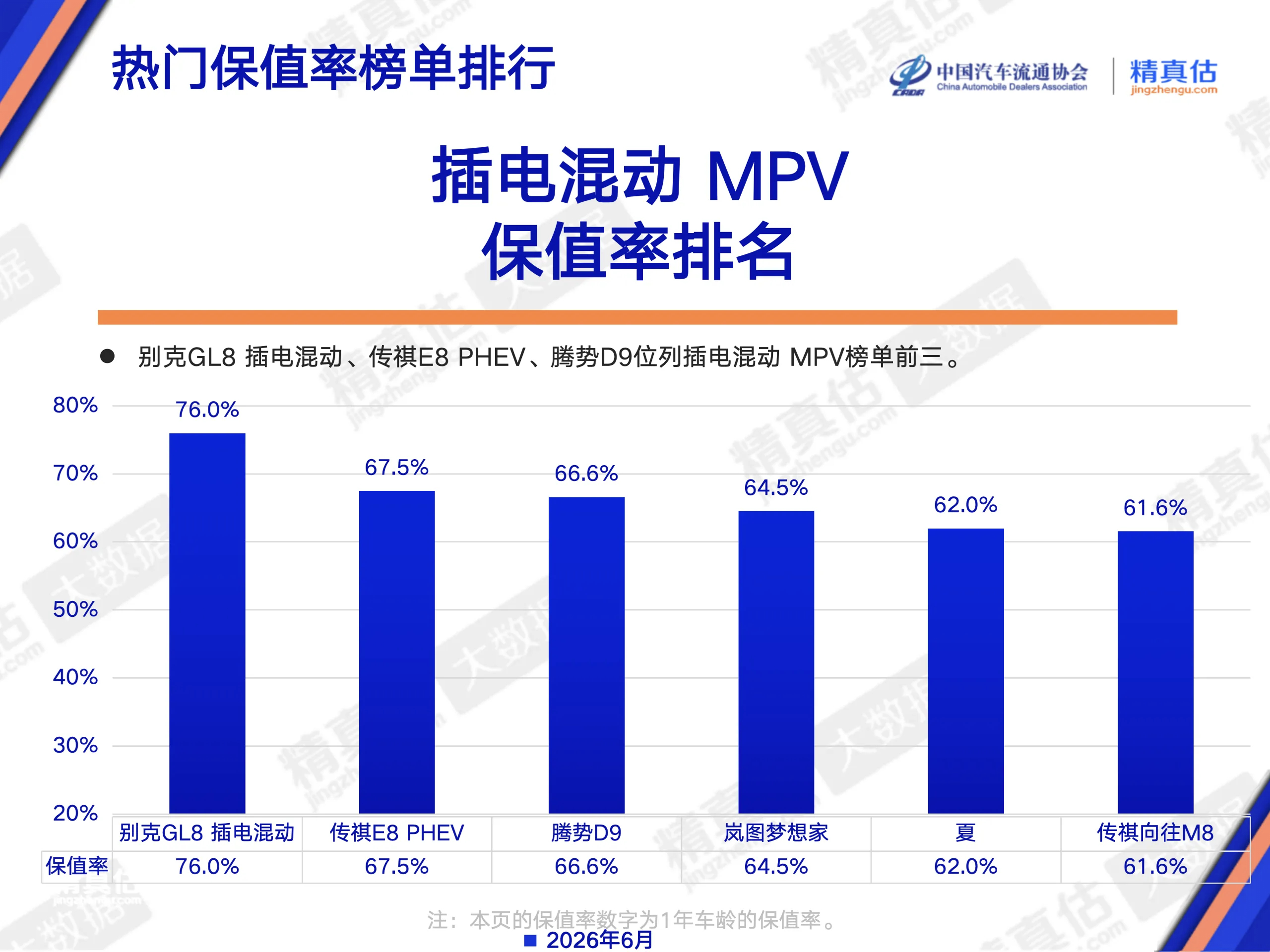 别克GL8的行业地位，除了销量，保值率也是一方面即便是插混版本，保值率在同级别同