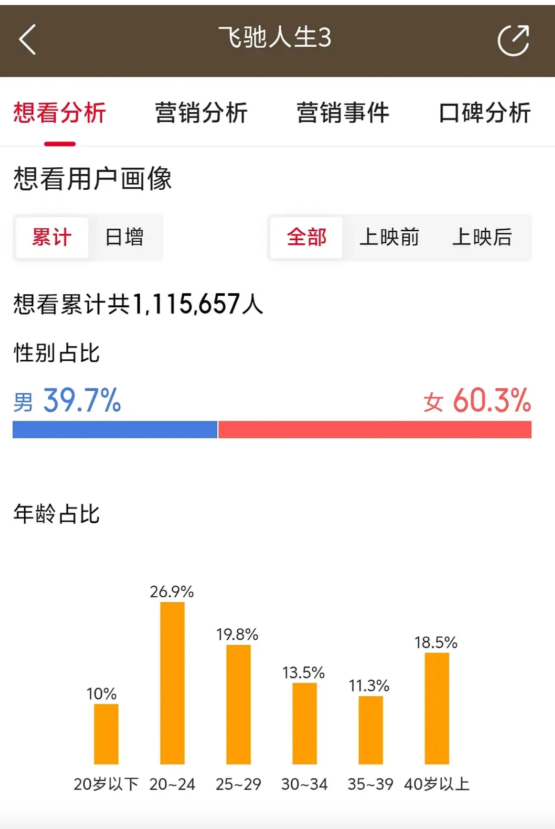 发现一个有意思的现象，功夫女足全女阵容，男性观众高达63.6%，飞驰人生3全男阵