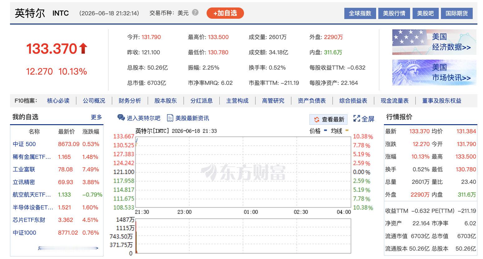 【英特尔开盘大涨9%】6月18日，美股三大股指集体高开，道琼斯指数涨0.79%，