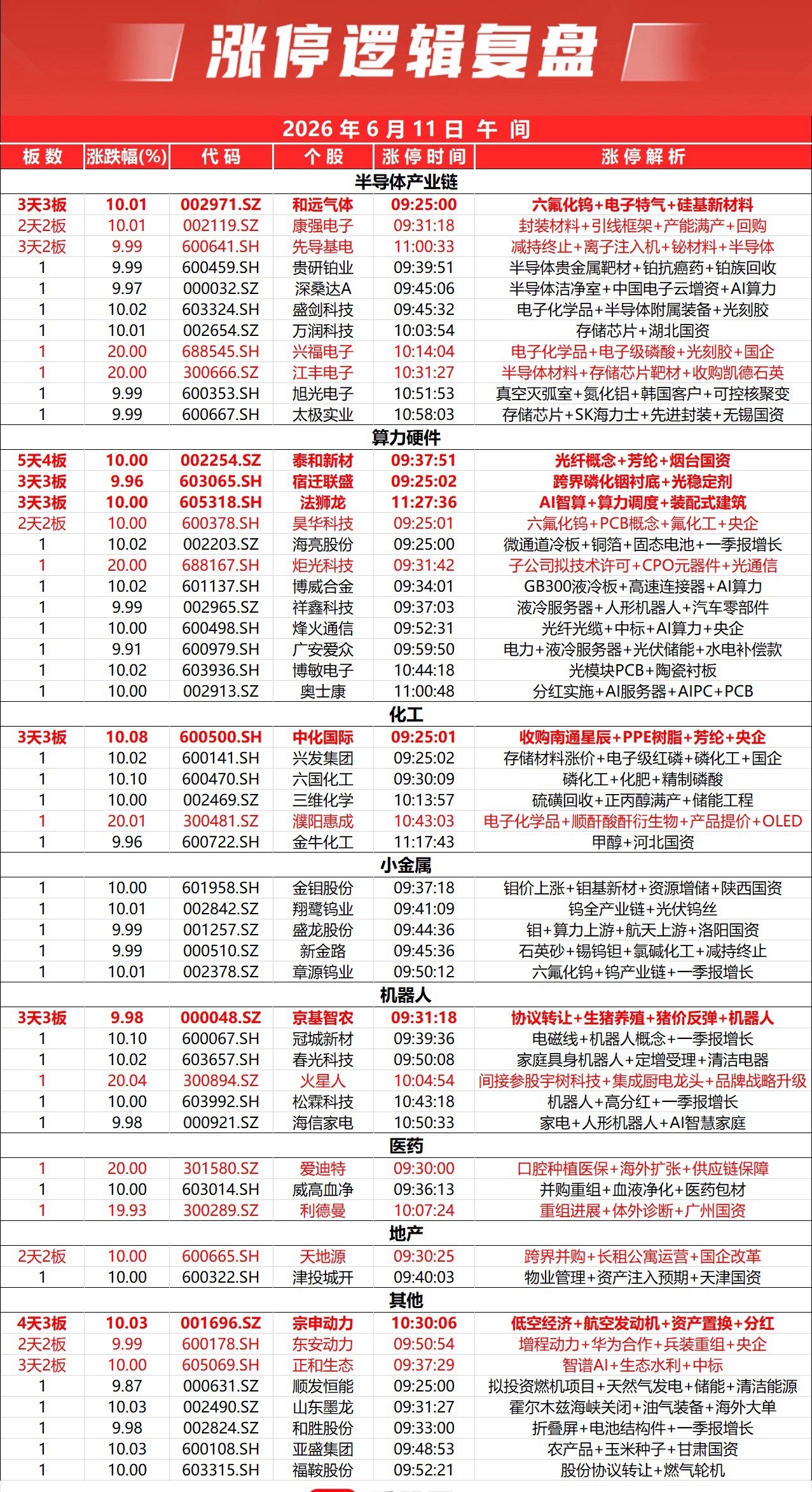 指数冲高回落，创业板指一度涨超1%，随后震荡下行跌近2%。两市个股跌多涨少，下跌