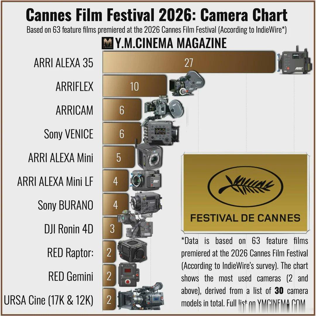 2026戛纳电影节 入选作品的摄影机型号整理，阿莱爱丽莎35领跑 