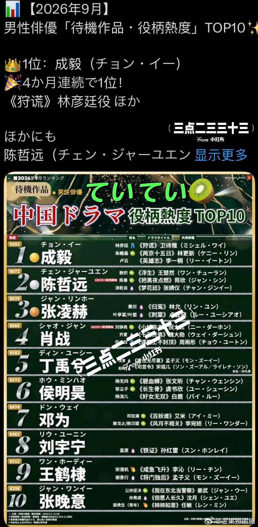日媒待播作品热度榜 ，前三分别是：成毅、陈哲远、张凌赫 ​​​
