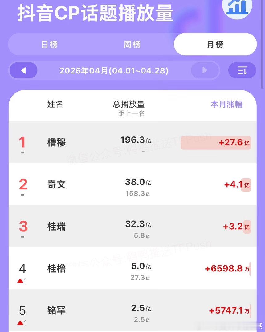 tg抽查丝带4月xcpt个人和cp热度，王橹杰和橹穆霸榜第一 
