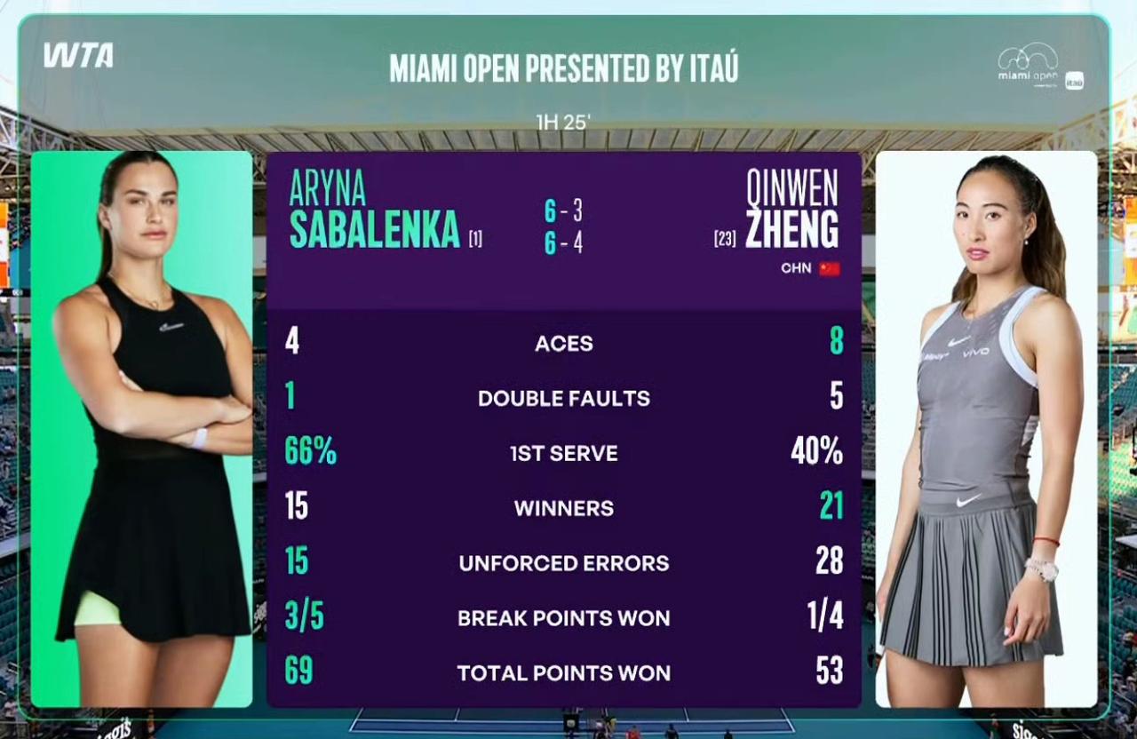 正手似百大，反手像李娜，发球更别说了，每次遇萨巴一发就出走。
虽然还是输给了虎妞