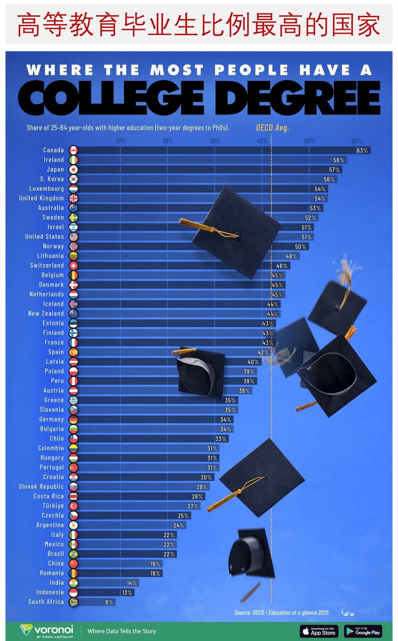 高等教育毕业生比例最高的国家是哪些？

在一些国家，高等教育已成为常态，而在另一