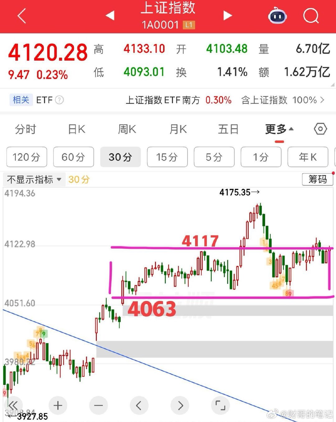 又是4000多家个股下跌的一天！指数没有什么变化，依旧处于中枢区间做震荡整理，所
