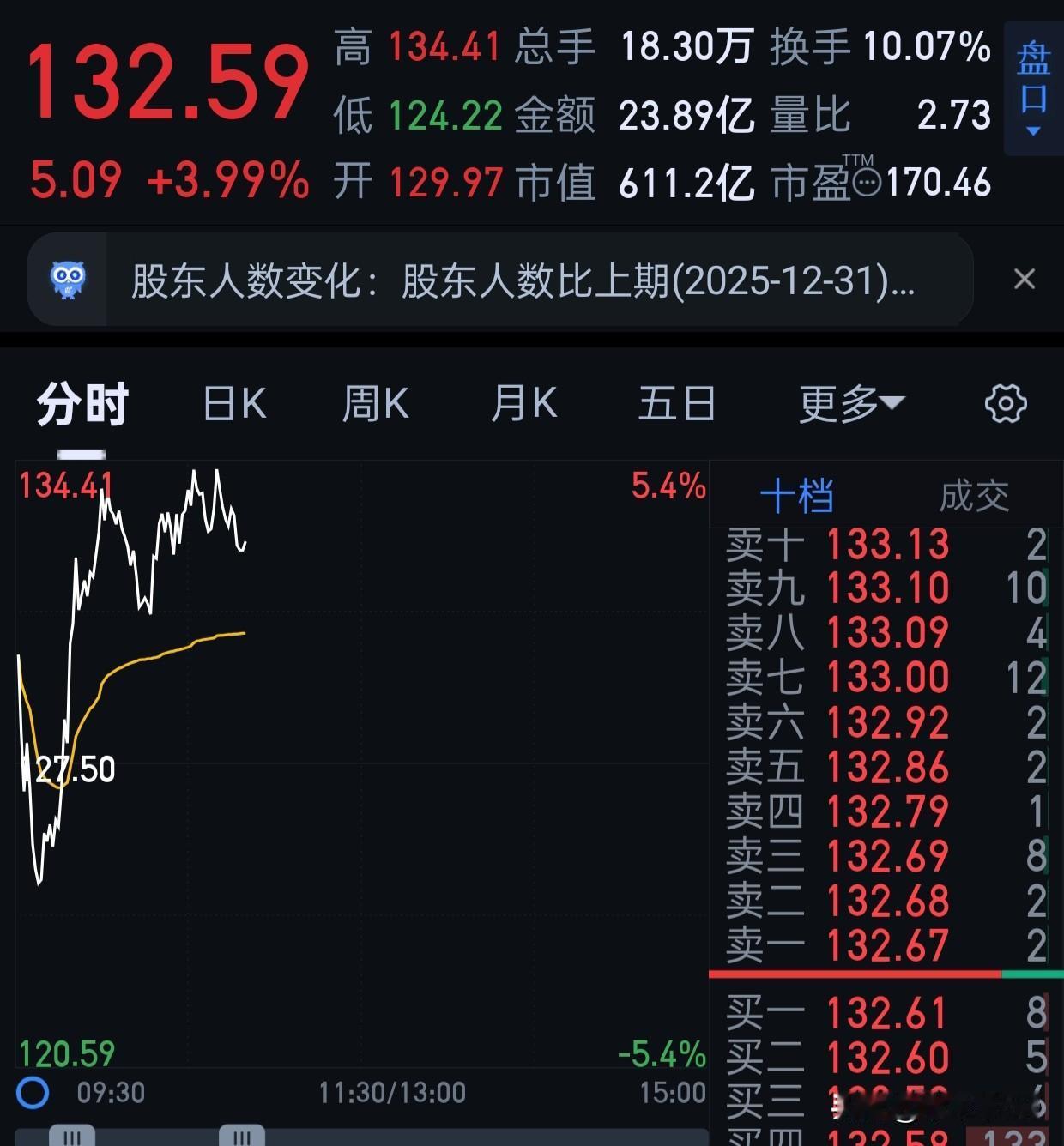 要学习建议复盘华丰，人家一点不装，走的很直白。
每天不是高开低走，就是低开高走。