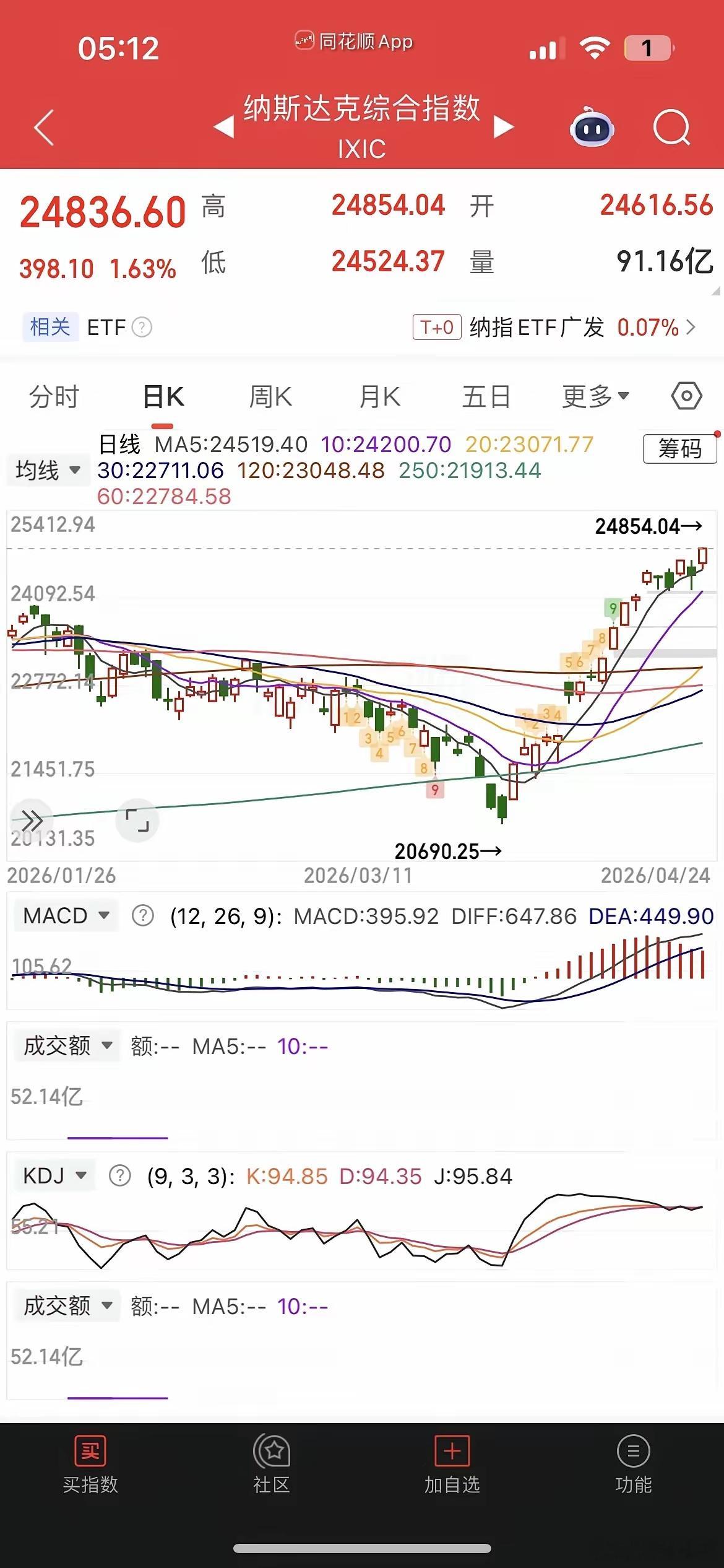 一觉醒来，美股又创历史新高，费城半导体指数更是录得18连阳，强的可怕，现货黄金白