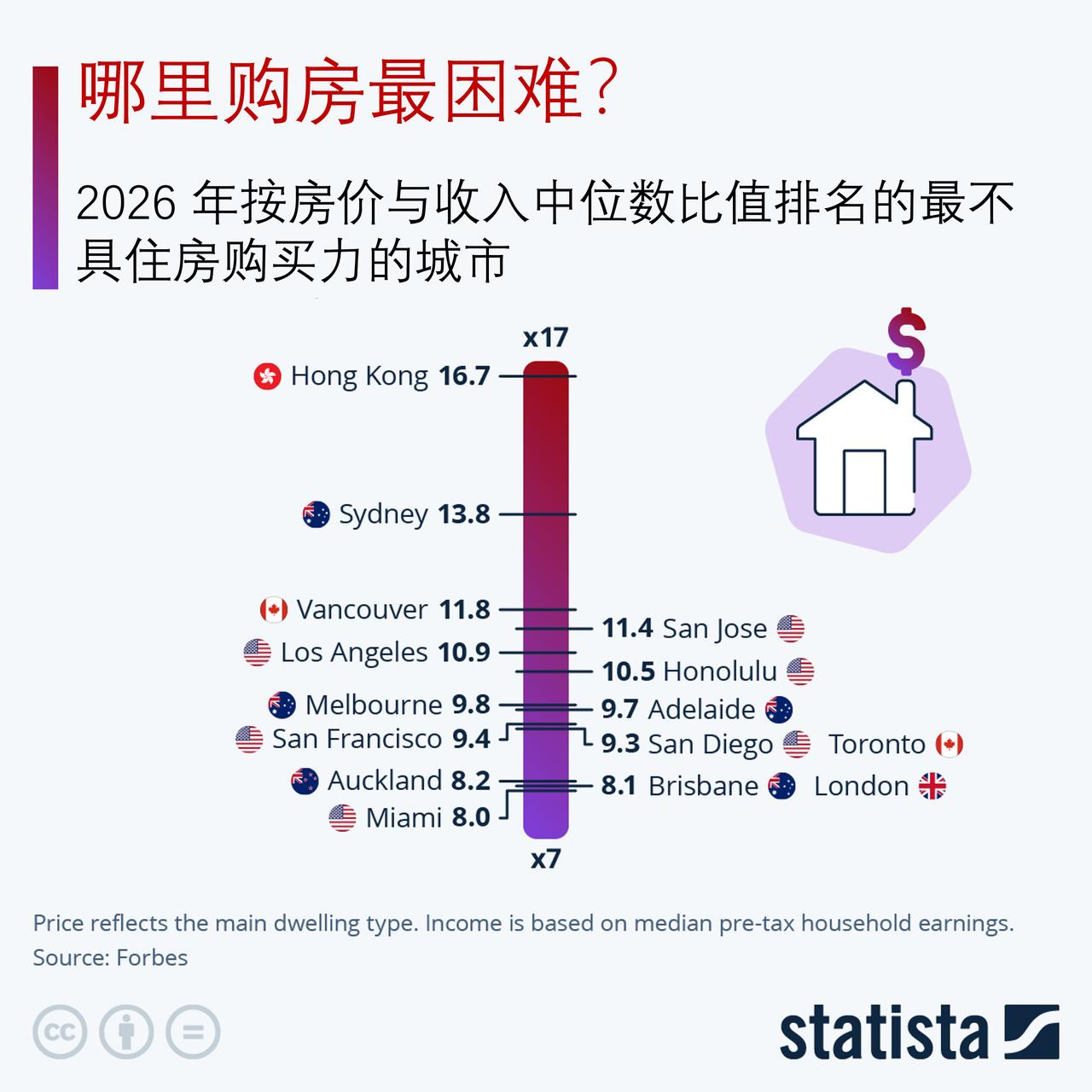 世界上哪些城市购房压力最大？香港仍然名列前茅，还有哪些城市上榜？

香港、洛杉矶
