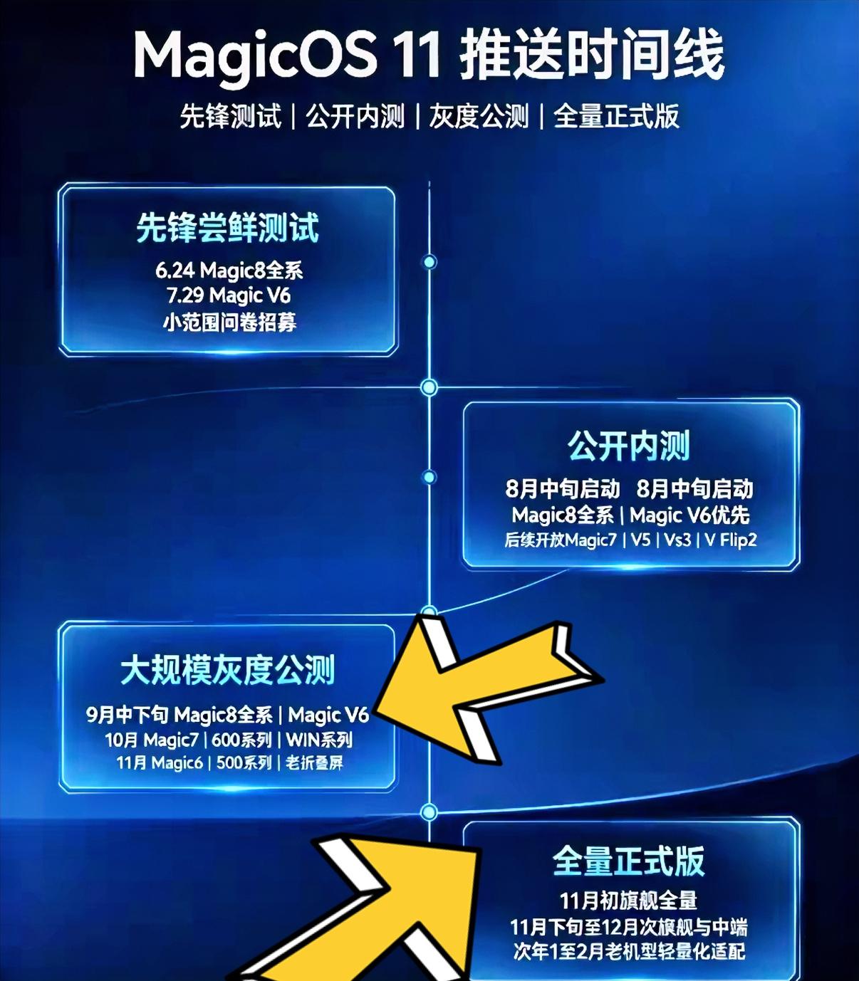 荣耀MagicOS11新系统更新时间推测来了，看看你的手机什么时候才能更新？目前