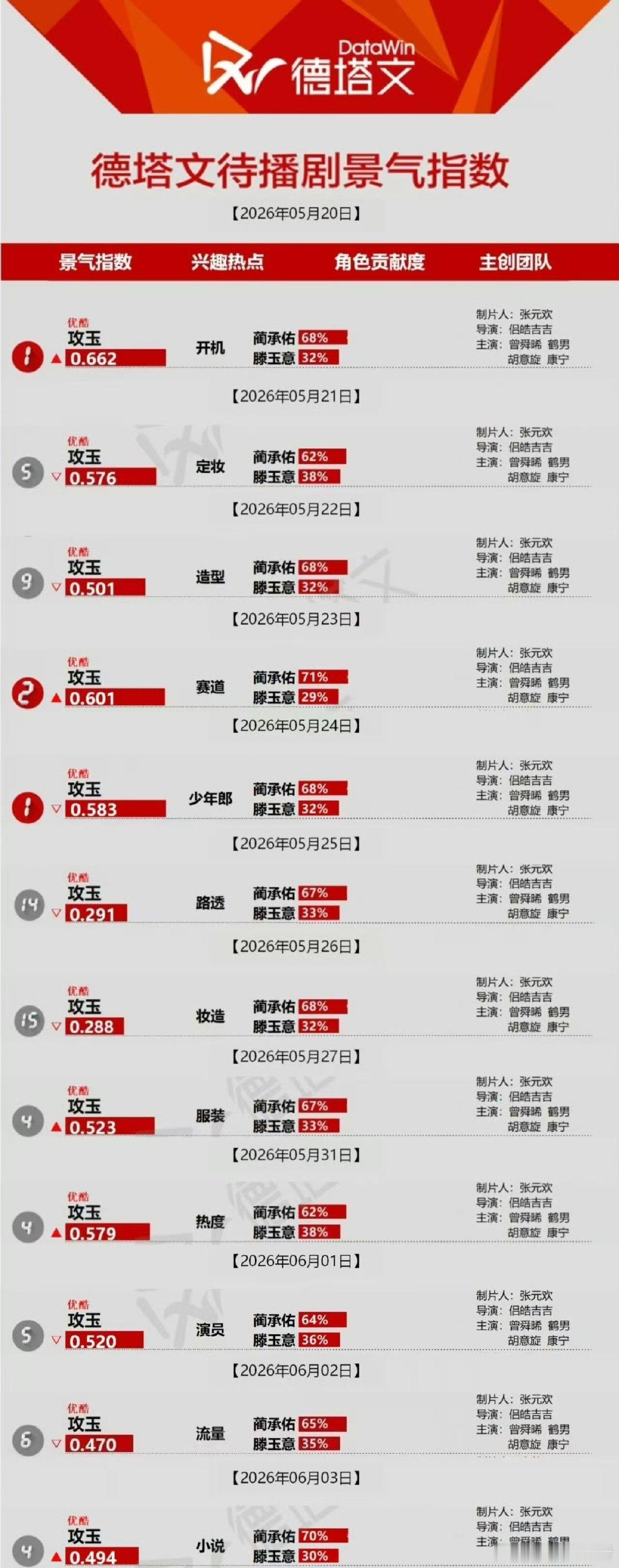 曾舜晞攻玉男主个人角色贡献曾舜晞新剧单抗热度 曾舜晞从开机到现在攻玉从没离开德塔
