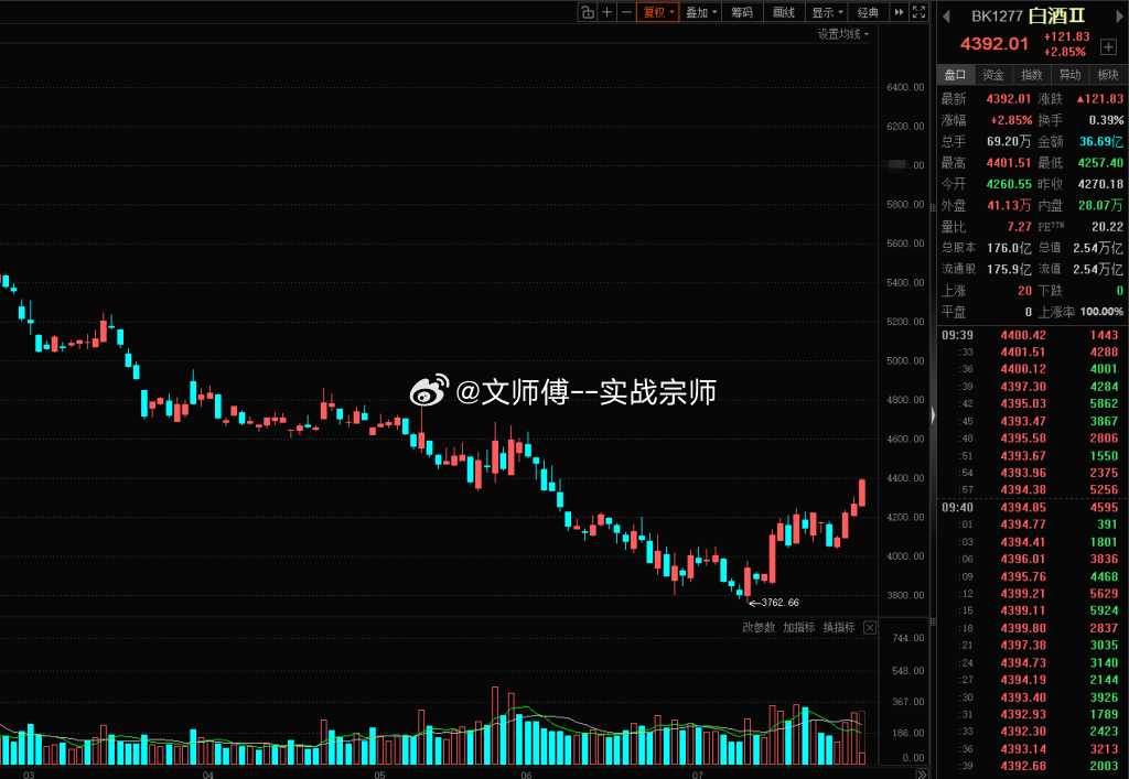 当前市场领涨方向为大消费、白酒、房地产等板块，题材方面AI应用表现突出。大盘仍有