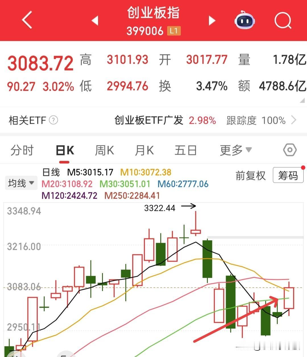 昨晚外围的走势非常不乐观，昨天看多的今天估计又要去看空了，其实大可不必的，今天反