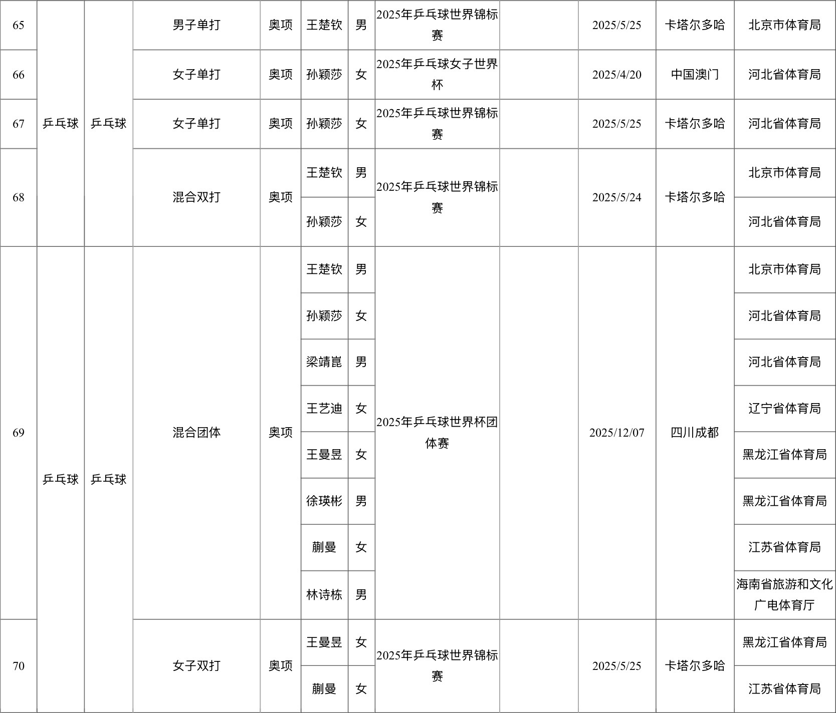 2025年我国运动员获世界冠军统计丨乒乓球 
