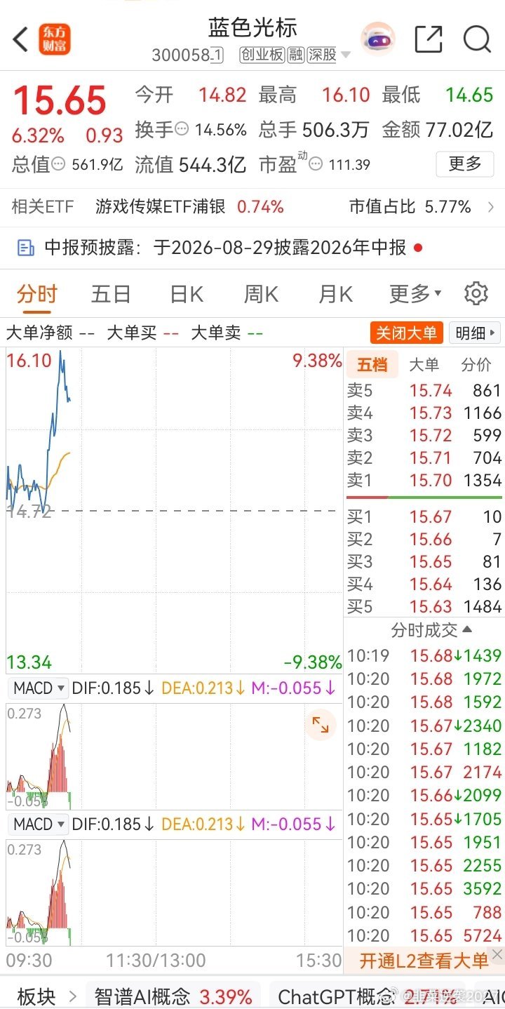 兄弟们昨天早盘入局的蓝色光标也开始发力了兄弟姐妹们快快快168顶起来 