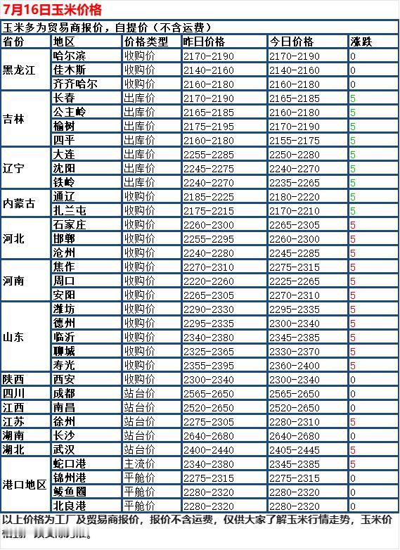 7月16日国内玉米呈现偏稳震荡，全国各深加工收购价小幅涨跌分化，仅少数区域报价保