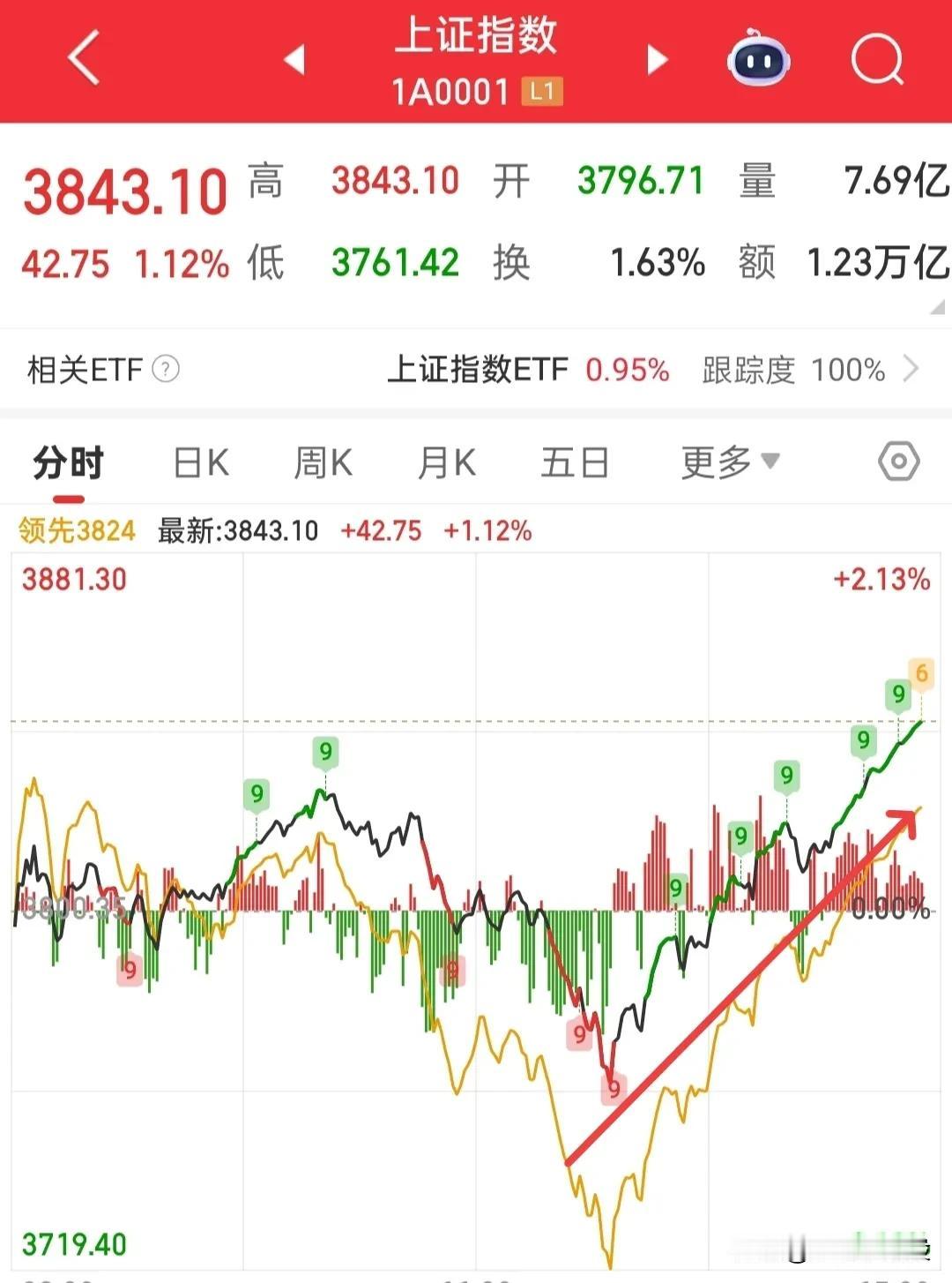 好了，快收盘了，今天怎么操作？

今天想必大家都很开心，看着你们赚钱说实话，我也