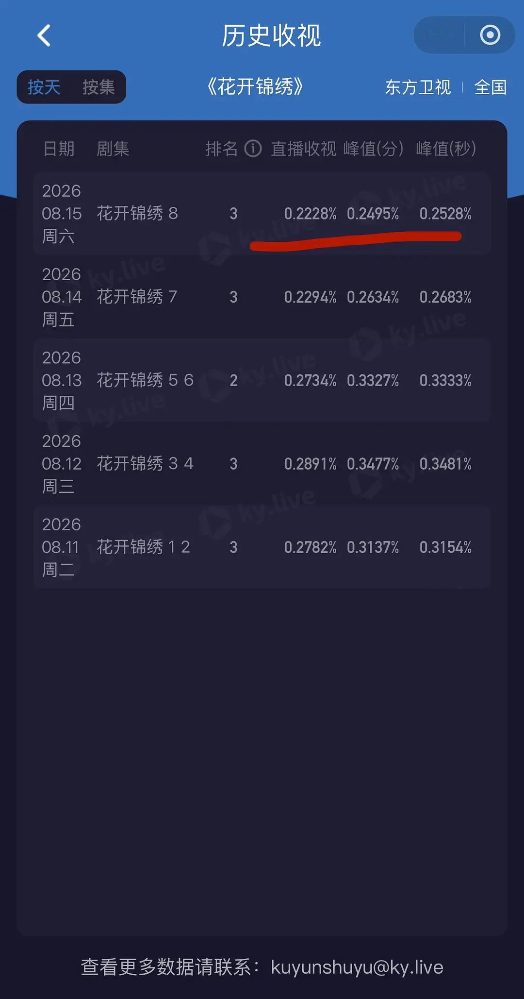 花开锦绣同时把两个省级卫视收视砸个坑， 台、网、剧、综全扑……丁禹兮大爆归来连扑