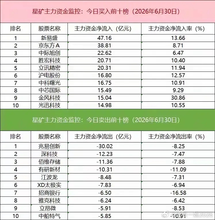 6月30日资金流向全曝光！资金全线扎堆科技赛道！ 