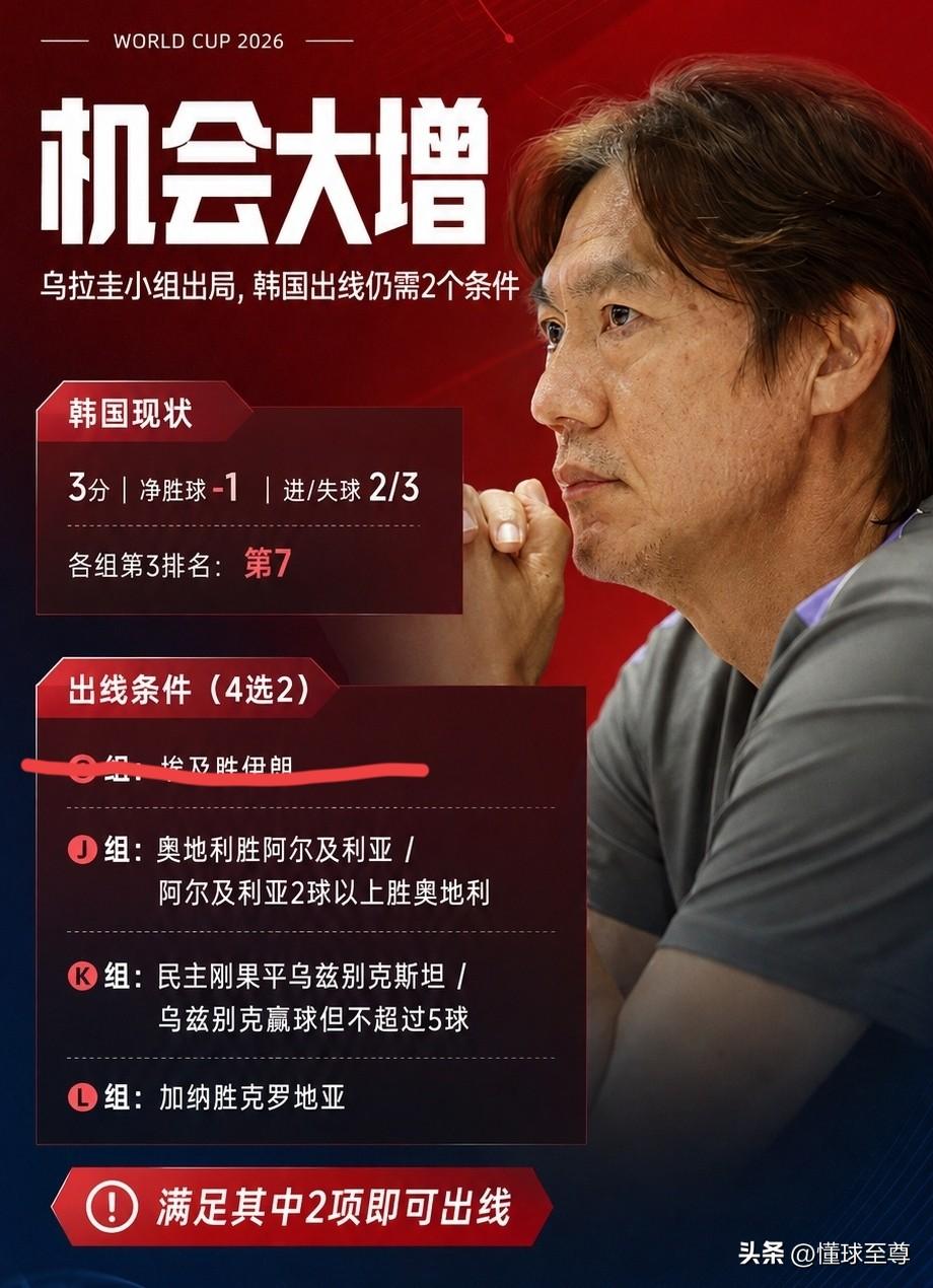 韩国掉到了第8名陷入绝境，埃及也出手痛打落水狗！

韩国队现在每一天都像在等待死