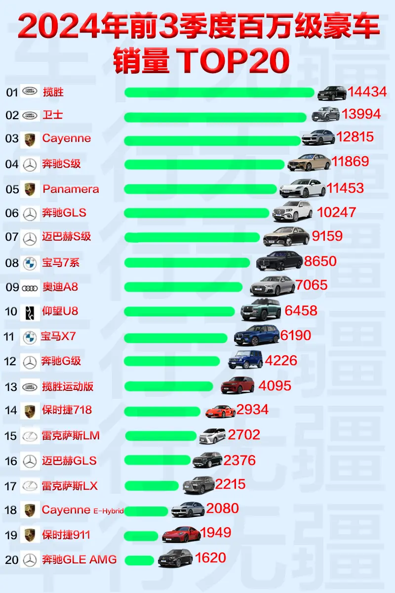 2024年前三季度百万级豪车销量一览，仰望u8成绩非常优秀，作为唯一的...