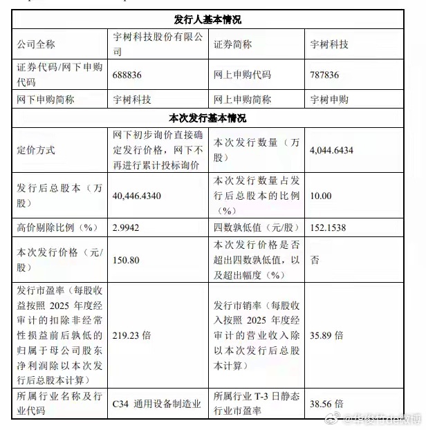 150.80元/股，宇树科技IPO价格高出预期！发行市值达到609.9亿元，王兴