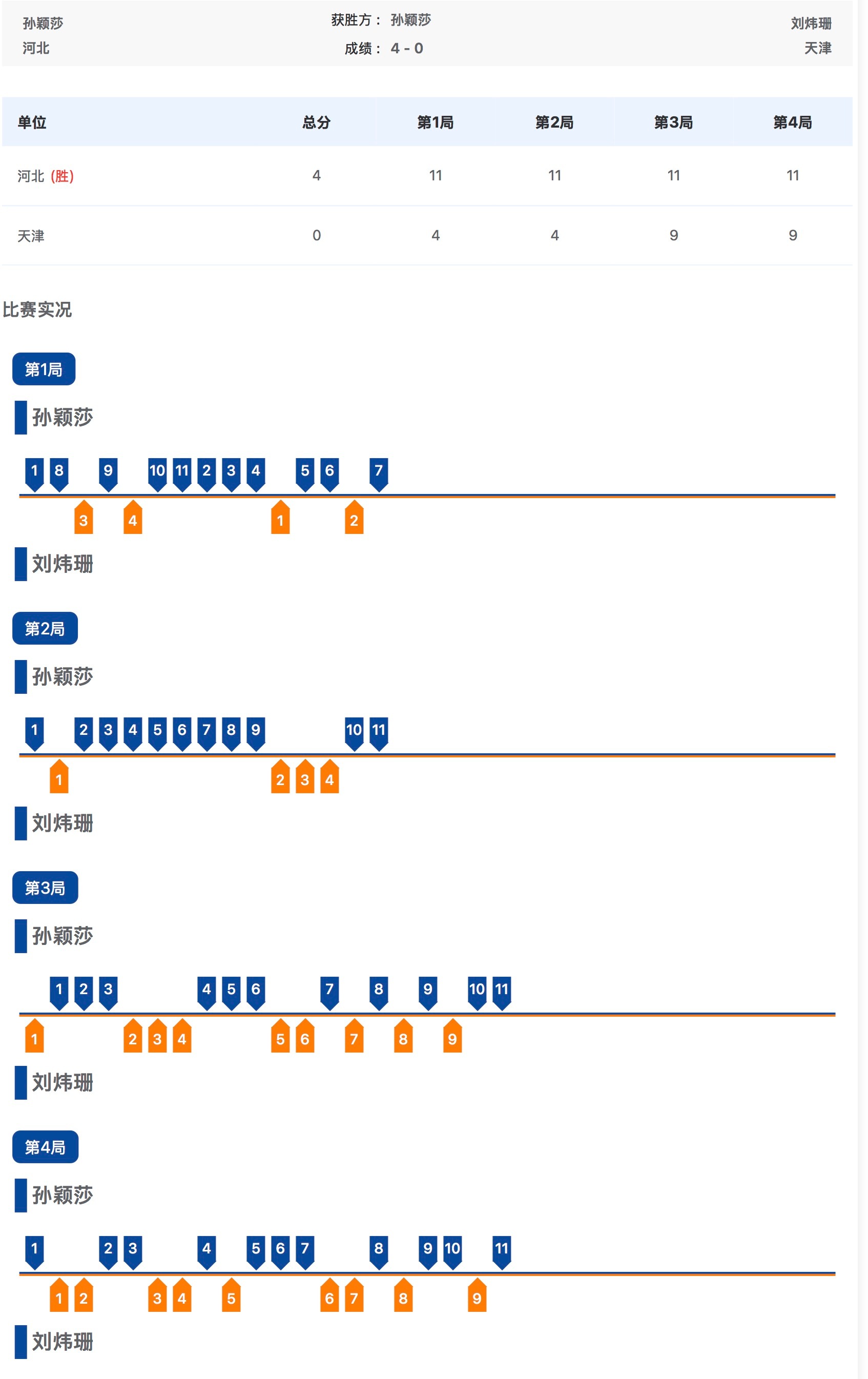 全运会 乒乓球女子单打1/16决赛孙颖莎4比0刘炜珊孙颖莎晋级全运会女单16强 